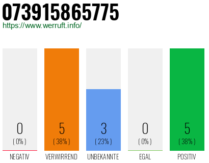 Rufnummer 073915865775 Telefonnummer 073915865775