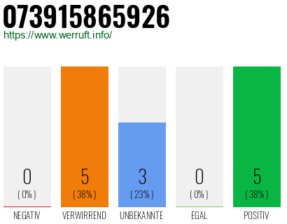 Rufnummer 073915865926 Telefonnummer 073915865926