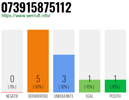 Rufnummer 073915875112 Telefonnummer 073915875112