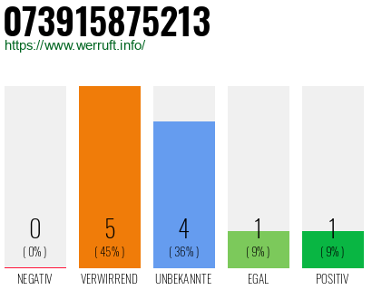 Rufnummer 073915875213 Telefonnummer 073915875213