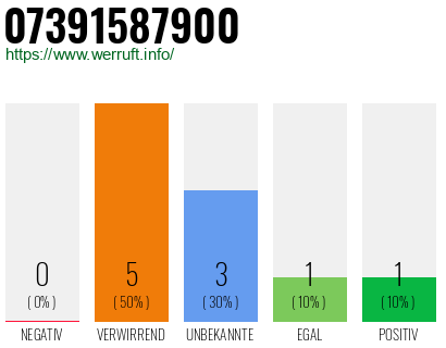 Rufnummer 07391587900 Telefonnummer 07391587900