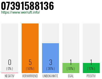 Rufnummer 07391588136 Telefonnummer 07391588136
