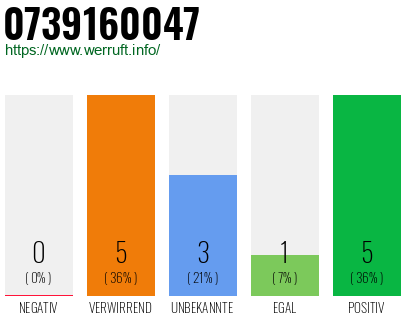 Rufnummer 0739160047 Telefonnummer 0739160047