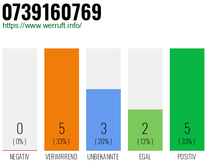 Rufnummer 0739160769 Telefonnummer 0739160769