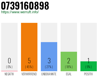 Rufnummer 0739160898 Telefonnummer 0739160898