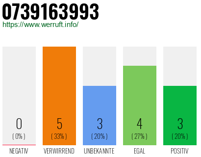 Rufnummer 0739163993 Telefonnummer 0739163993