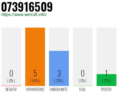Rufnummer 073916509 Telefonnummer 073916509