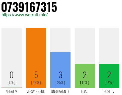Rufnummer 0739167315 Telefonnummer 0739167315