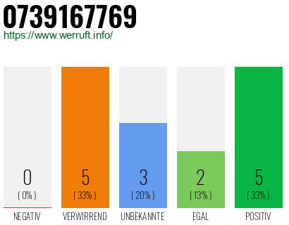 Rufnummer 0739167769 Telefonnummer 0739167769