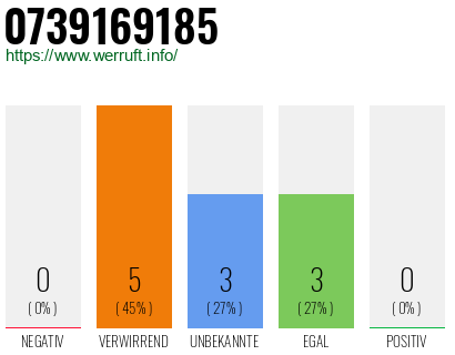 Rufnummer 0739169185 Telefonnummer 0739169185