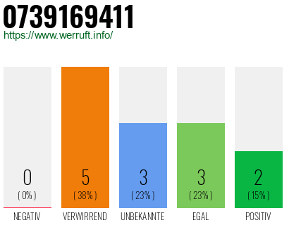 Rufnummer 0739169411 Telefonnummer 0739169411