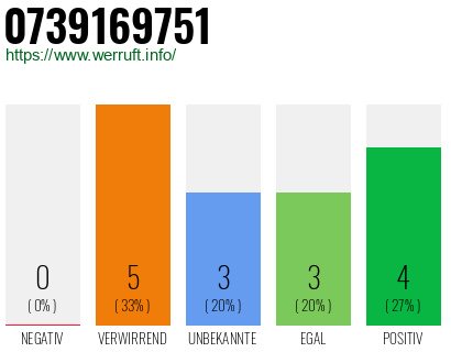 Rufnummer 0739169751 Telefonnummer 0739169751