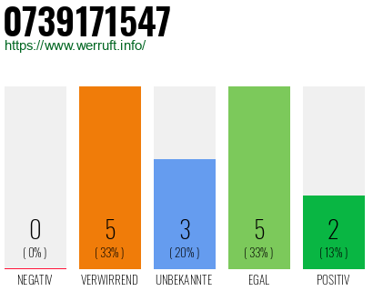 Rufnummer 0739171547 Telefonnummer 0739171547