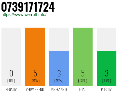 Rufnummer 0739171724 Telefonnummer 0739171724