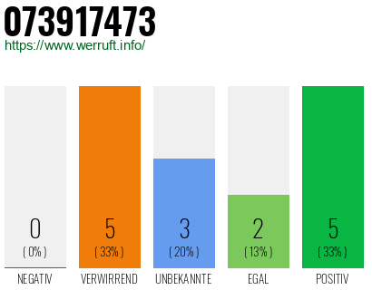 Rufnummer 073917473 Telefonnummer 073917473
