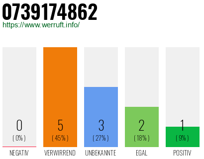 Rufnummer 0739174862 Telefonnummer 0739174862