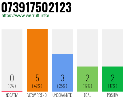 Rufnummer 073917502123 Telefonnummer 073917502123
