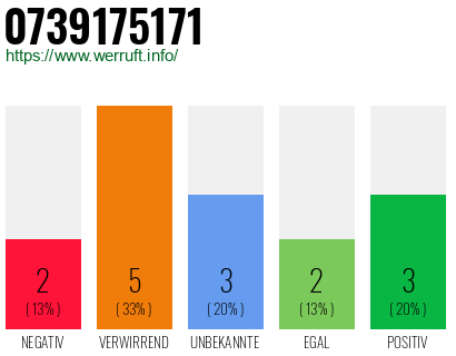 Rufnummer 0739175171 Telefonnummer 0739175171