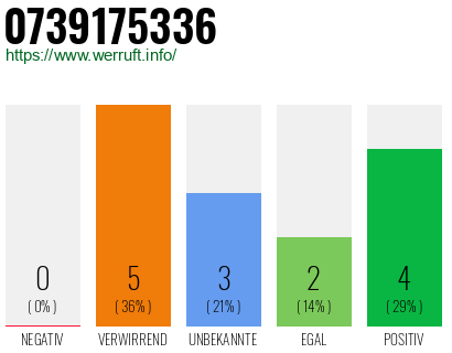 Rufnummer 0739175336 Telefonnummer 0739175336