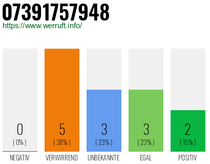 Rufnummer 07391757948 Telefonnummer 07391757948