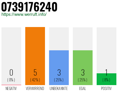 Rufnummer 0739176240 Telefonnummer 0739176240