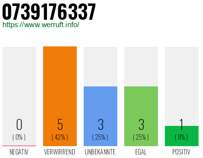 Rufnummer 0739176337 Telefonnummer 0739176337