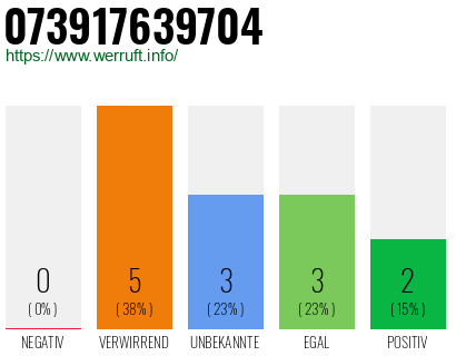 Rufnummer 073917639704 Telefonnummer 073917639704