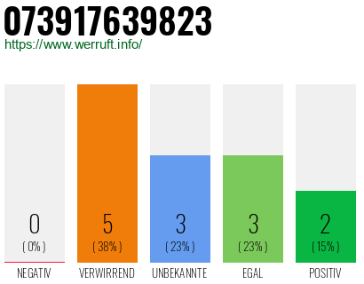 Rufnummer 073917639823 Telefonnummer 073917639823