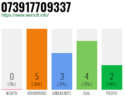 Rufnummer 073917709337 Telefonnummer 073917709337