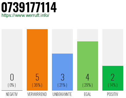 Rufnummer 0739177114 Telefonnummer 0739177114
