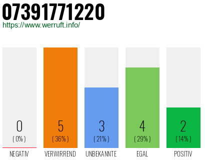 Rufnummer 07391771220 Telefonnummer 07391771220