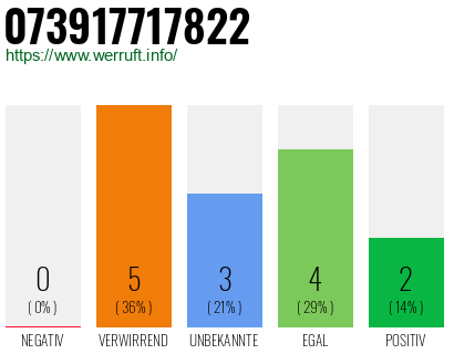 Rufnummer 073917717822 Telefonnummer 073917717822