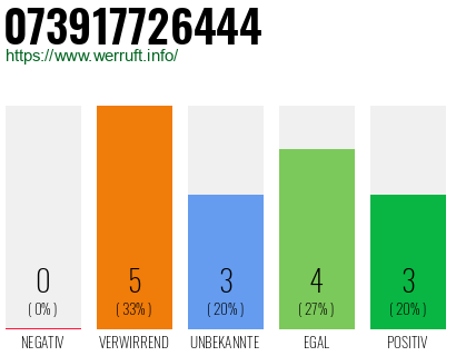 Rufnummer 073917726444 Telefonnummer 073917726444