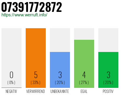 Rufnummer 07391772872 Telefonnummer 07391772872