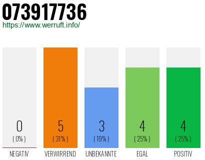 Rufnummer 073917736 Telefonnummer 073917736