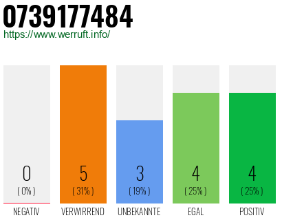 Rufnummer 0739177484 Telefonnummer 0739177484