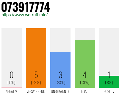 Rufnummer 073917774 Telefonnummer 073917774