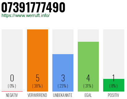 Rufnummer 07391777490 Telefonnummer 07391777490