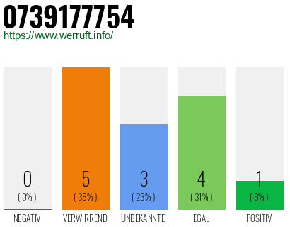 Rufnummer 0739177754 Telefonnummer 0739177754