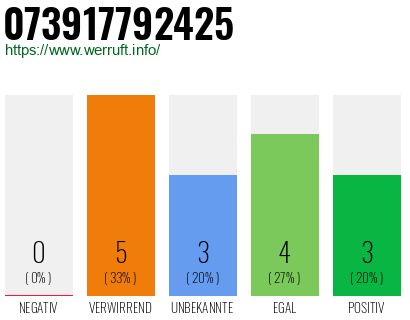 Rufnummer 073917792425 Telefonnummer 073917792425
