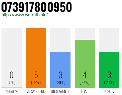 Rufnummer 073917800950 Telefonnummer 073917800950