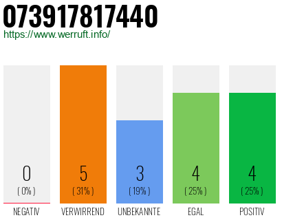 Rufnummer 073917817440 Telefonnummer 073917817440