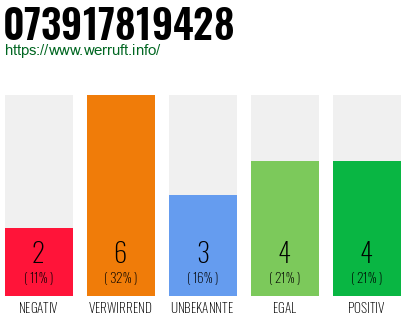 Rufnummer 073917819428 Telefonnummer 073917819428