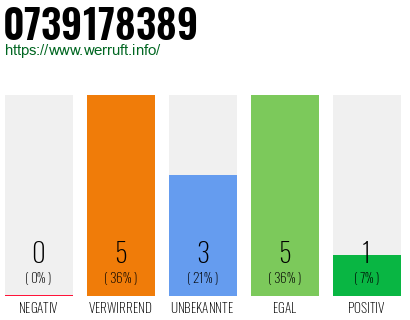 Rufnummer 0739178389 Telefonnummer 0739178389