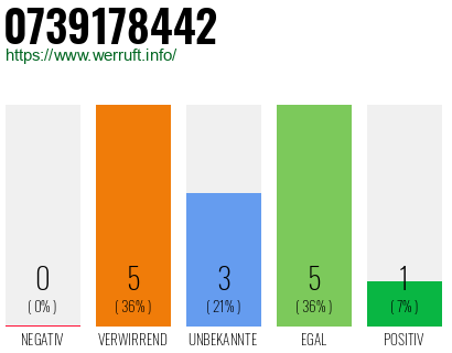 Rufnummer 0739178442 Telefonnummer 0739178442