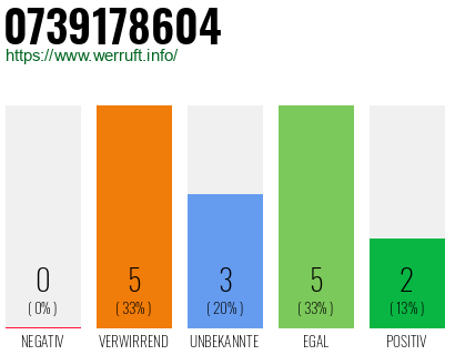 Rufnummer 0739178604 Telefonnummer 0739178604