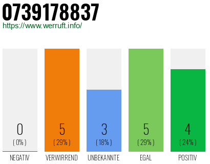 Rufnummer 0739178837 Telefonnummer 0739178837