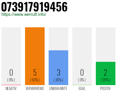 Rufnummer 073917919456 Telefonnummer 073917919456