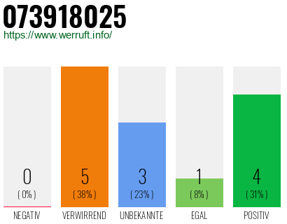 Rufnummer 073918025 Telefonnummer 073918025