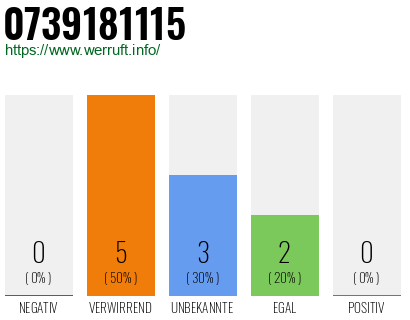 Rufnummer 0739181115 Telefonnummer 0739181115